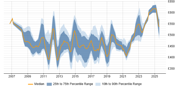 Contractor daily rate distribution trend for jobs in the UK excluding London citing SAP HCM