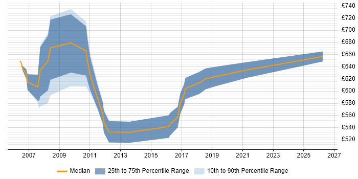 Contractor daily rate distribution trend for SAP HR Architect job vacancies in the UK excluding London