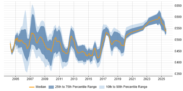Contractor daily rate distribution trend for SAP HR Consultant job vacancies in the UK excluding London
