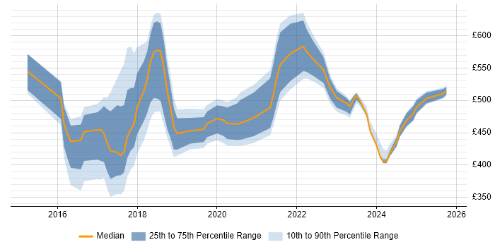 Contractor daily rate distribution trend for jobs in the UK excluding London citing SAP Hybris