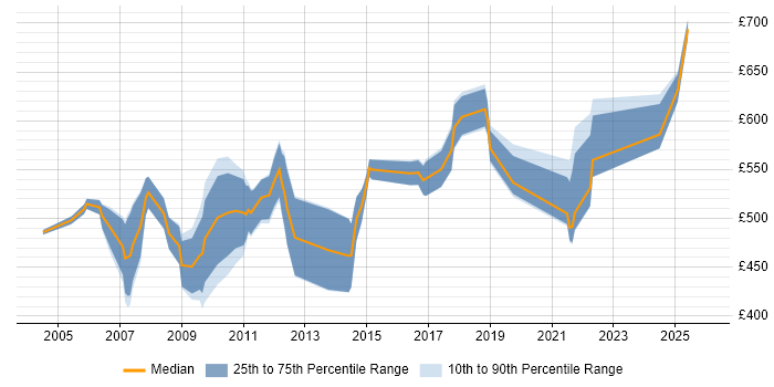 Contractor daily rate distribution trend for SAP Implementation Consultant job vacancies in the UK excluding London