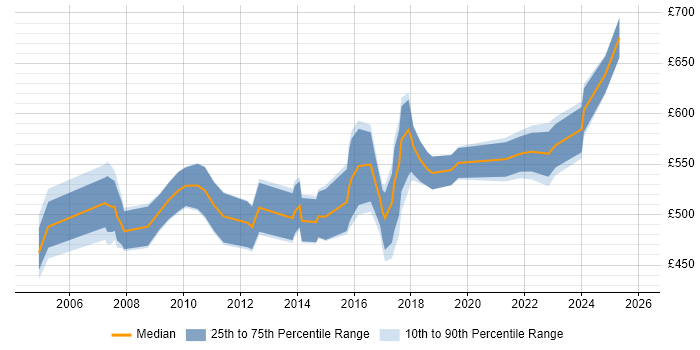 Contractor daily rate distribution trend for SAP Implementation Project Manager job vacancies in the UK excluding London