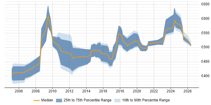 Contractor daily rate distribution trend for SAP Integration Consultant job vacancies in the UK excluding London