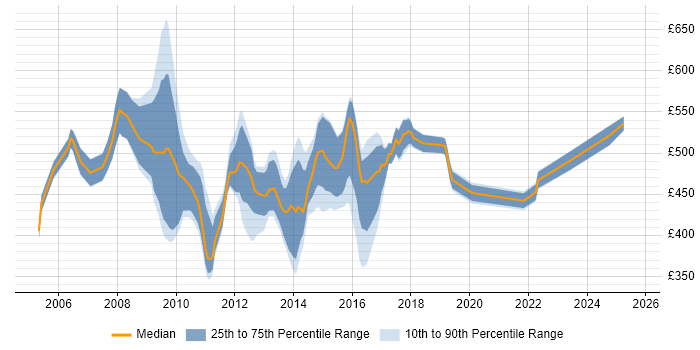 Contractor daily rate distribution trend for SAP ISU Consultant job vacancies in the UK excluding London