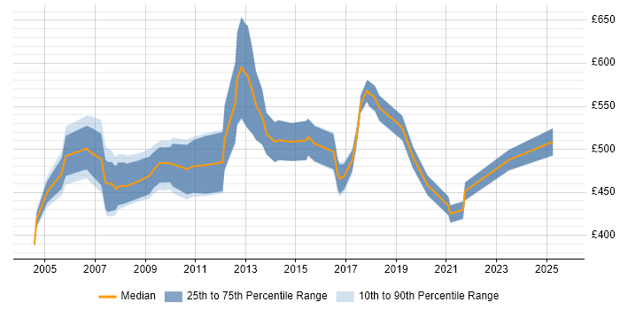 Contractor daily rate distribution trend for SAP Logistics Consultant job vacancies in the UK excluding London