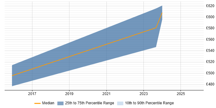 Contractor daily rate distribution trend for jobs in the UK excluding London citing SAP MDG-F