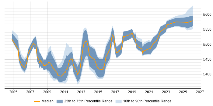 Contractor daily rate distribution trend for SAP Migration Consultant job vacancies in the UK excluding London