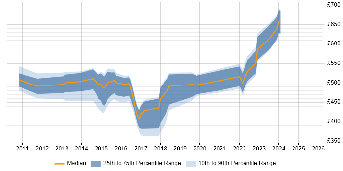 Contractor daily rate distribution trend for jobs in the UK excluding London citing SAP MII Contractor daily rate distribution trend for jobs in the UK excluding London citing SAP MII