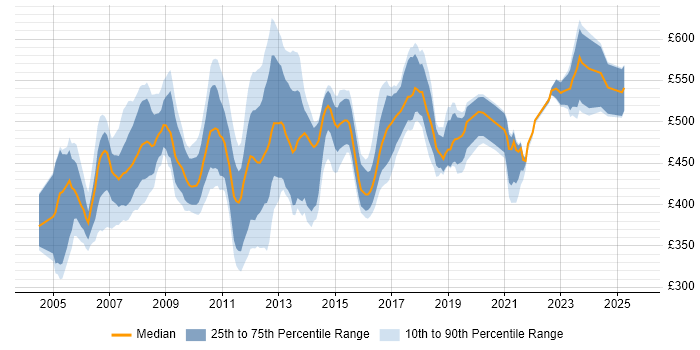 Contractor daily rate distribution trend for SAP MM Consultant job vacancies in the UK excluding London