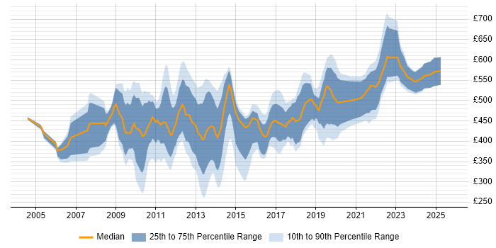 Contractor daily rate distribution trend for jobs in the UK excluding London citing SAP Oil and Gas Contractor daily rate distribution trend for jobs in the UK excluding London citing SAP Oil and Gas