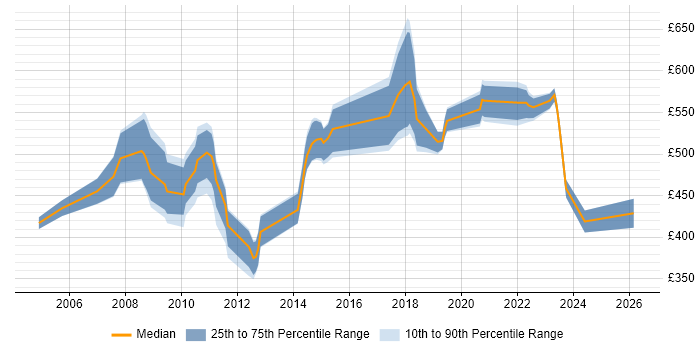 Contractor daily rate distribution trend for jobs in the UK excluding London citing SAP PLM
