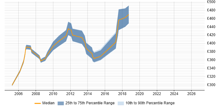 Contractor daily rate distribution trend for SAP PM Analyst job vacancies in the UK excluding London