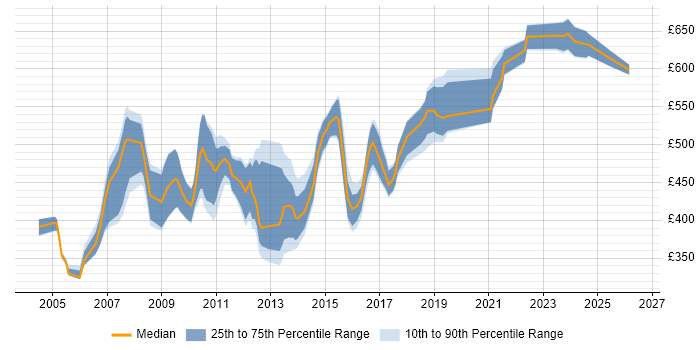 Contractor daily rate distribution trend for SAP PM Consultant job vacancies in the UK excluding London