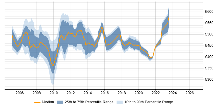 Contractor daily rate distribution trend for jobs in the UK excluding London citing SAP Portal