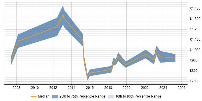 Contractor daily rate distribution trend for SAP Programme Director job vacancies in the UK excluding London