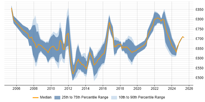 Contractor daily rate distribution trend for SAP Programme Manager job vacancies in the UK excluding London