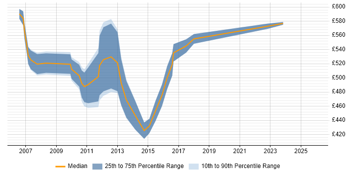 Contractor daily rate distribution trend for SAP Project Leader job vacancies in the UK excluding London