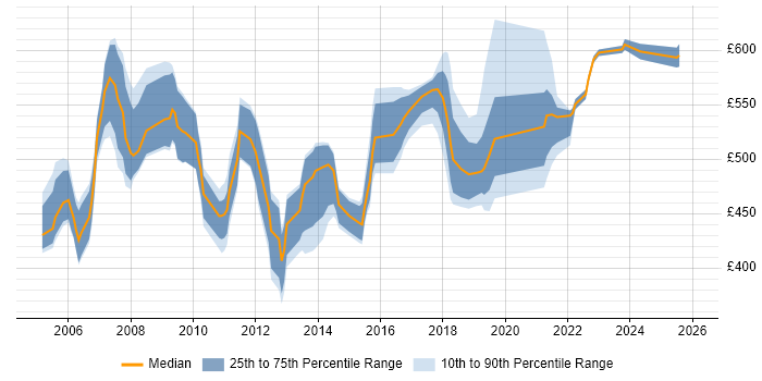 Contractor daily rate distribution trend for SAP PS Consultant job vacancies in the UK excluding London