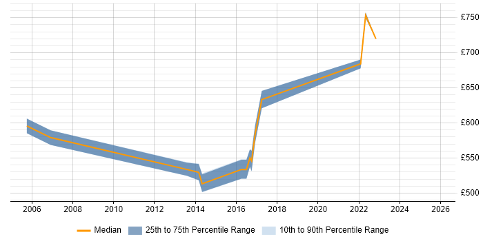 Contractor daily rate distribution trend for SAP PS Team Leader job vacancies in the UK excluding London