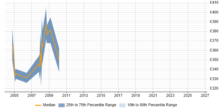Contractor daily rate distribution trend for SAP PS Trainer job vacancies in the UK excluding London