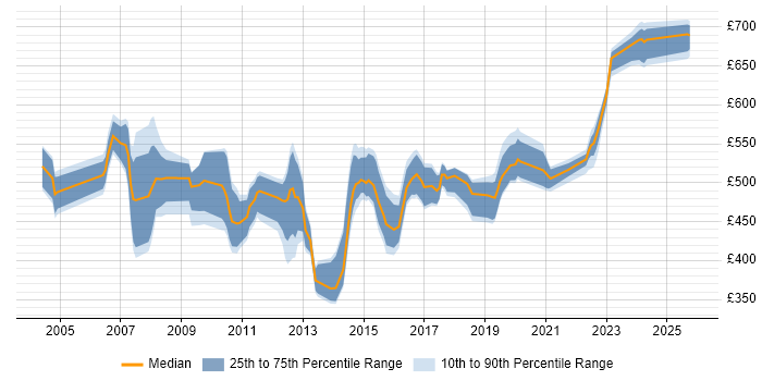 Contractor daily rate distribution trend for jobs in the UK excluding London citing SAP QM Contractor daily rate distribution trend for jobs in the UK excluding London citing SAP QM