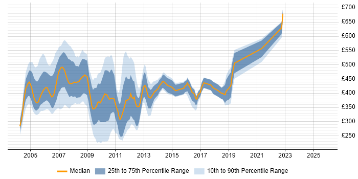 Contractor daily rate distribution trend for jobs in the UK excluding London citing SAP R/3
