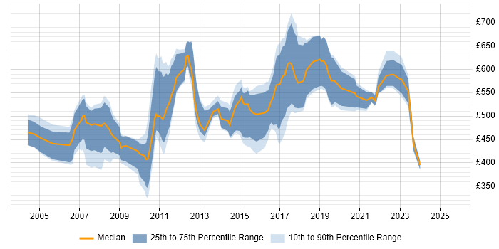 Contractor daily rate distribution trend for jobs in the UK excluding London citing SAP Retail Contractor daily rate distribution trend for jobs in the UK excluding London citing SAP Retail