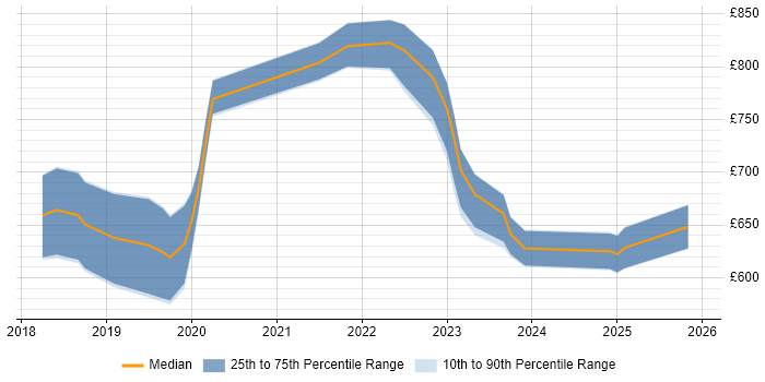 Contractor daily rate distribution trend for SAP S/4HANA Architect job vacancies in the UK excluding London