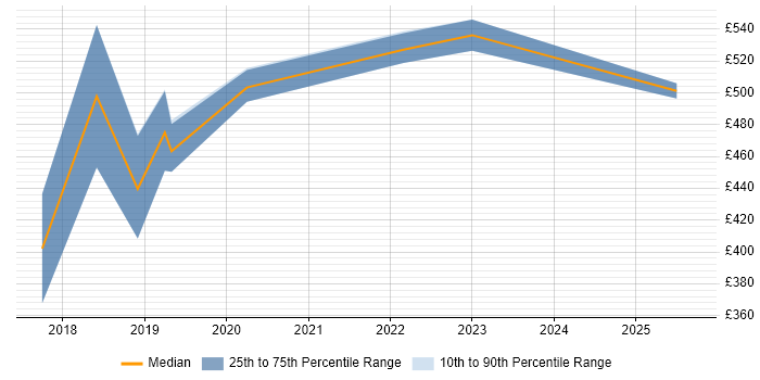 Contractor daily rate distribution trend for SAP S/4HANA Developer job vacancies in the UK excluding London