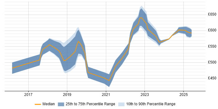 Contractor daily rate distribution trend for Project Manager - SAP S/4HANA job vacancies in the UK excluding London Contractor daily rate distribution trend for Project Manager - SAP S/4HANA job vacancies in the UK excluding London