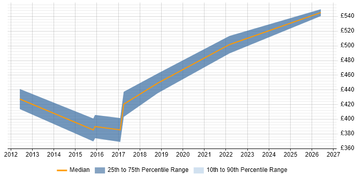 Contractor daily rate distribution trend for SAP SCM Business Analyst job vacancies in the UK excluding London