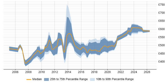 Contractor daily rate distribution trend for jobs in the UK excluding London citing SAP SCM