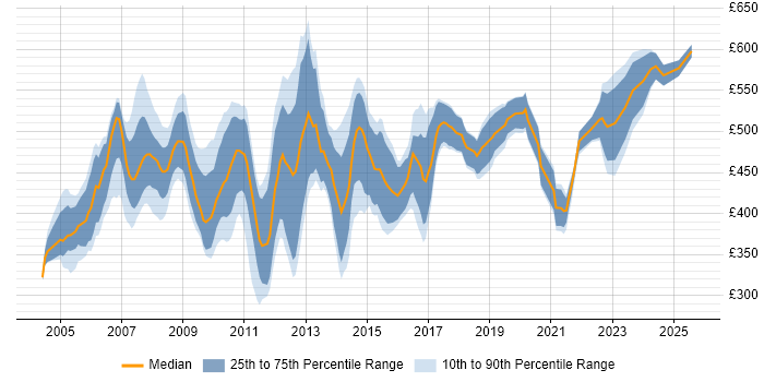Contractor daily rate distribution trend for SAP SD Consultant job vacancies in the UK excluding London Contractor daily rate distribution trend for SAP SD Consultant job vacancies in the UK excluding London