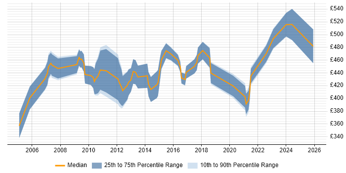 Contractor daily rate distribution trend for SAP SD Functional Consultant job vacancies in the UK excluding London
