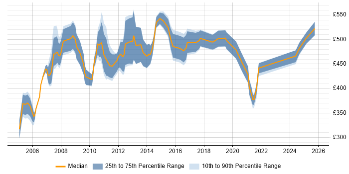 Contractor daily rate distribution trend for SAP SD/MM Consultant job vacancies in the UK excluding London