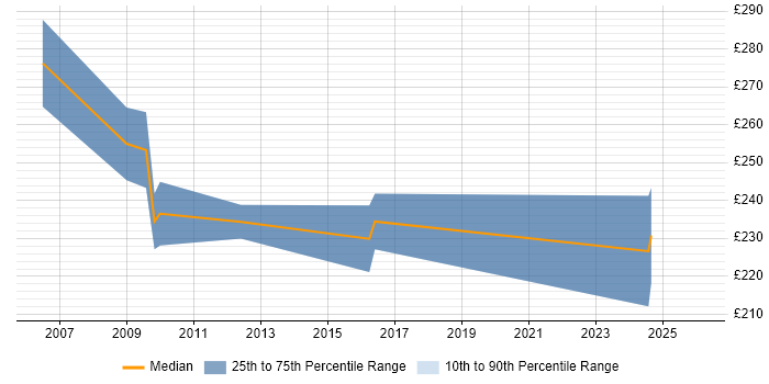 Contractor daily rate distribution trend for SAP Security Administrator job vacancies in the UK excluding London