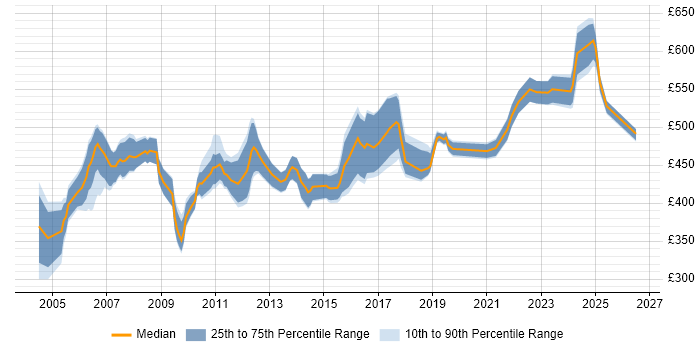 Contractor daily rate distribution trend for SAP Security Consultant job vacancies in the UK excluding London