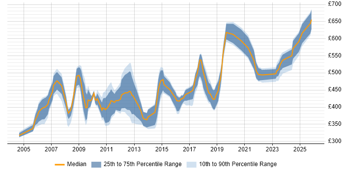 Contractor daily rate distribution trend for jobs in the UK excluding London citing SAP Smart Forms