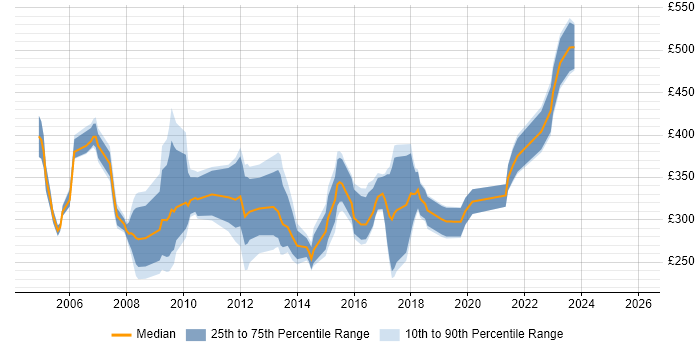 Contractor daily rate distribution trend for SAP Support Analyst job vacancies in the UK excluding London