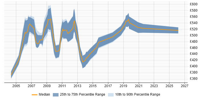 Contractor daily rate distribution trend for SAP Team Leader job vacancies in the UK excluding London
