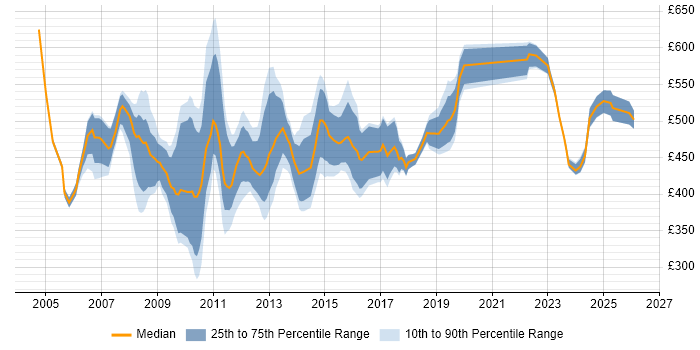 Contractor daily rate distribution trend for SAP Test Manager job vacancies in the UK excluding London