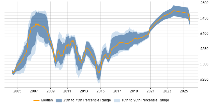 Contractor daily rate distribution trend for SAP Tester job vacancies in the UK excluding London