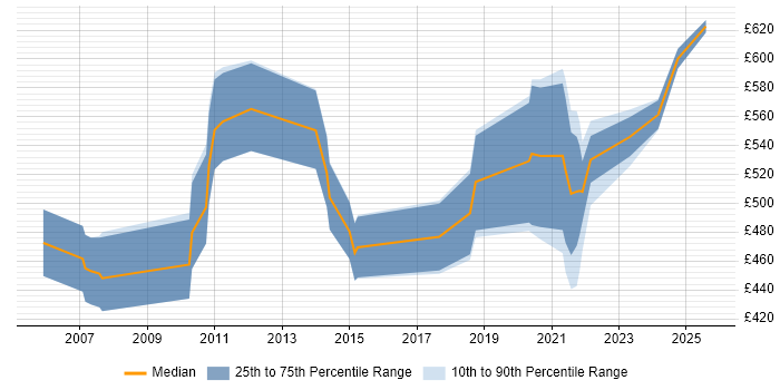 Contractor daily rate distribution trend for jobs in the UK excluding London citing SAP TM