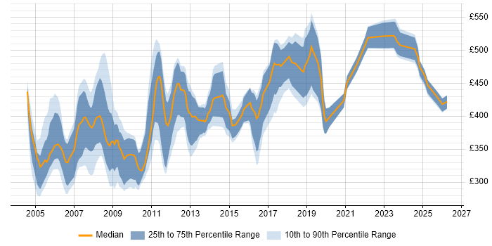 Contractor daily rate distribution trend for SAP Trainer job vacancies in the UK excluding London