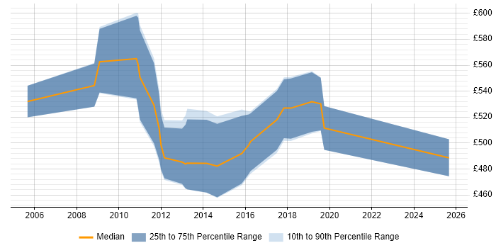Contractor daily rate distribution trend for SAP Transition Manager job vacancies in the UK excluding London