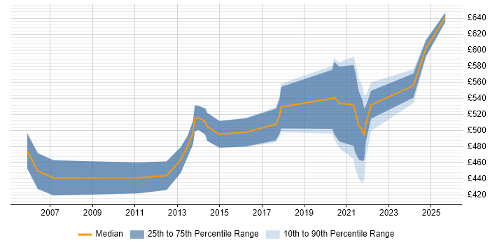 Contractor daily rate distribution trend for jobs in the UK excluding London citing SAP Travel Management Contractor daily rate distribution trend for jobs in the UK excluding London citing SAP Travel Management