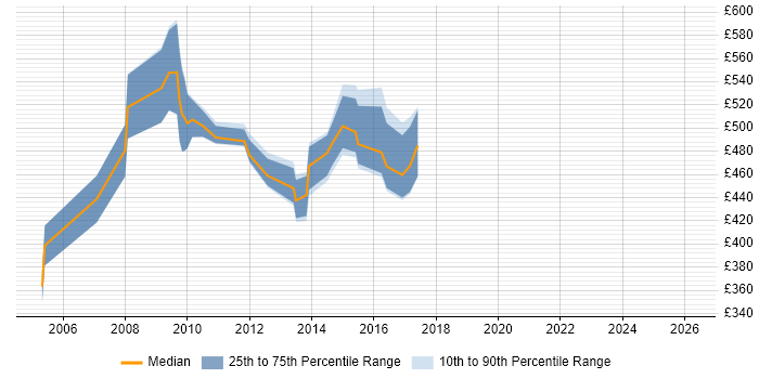 Contractor daily rate distribution trend for SAP Utilities Consultant job vacancies in the UK excluding London