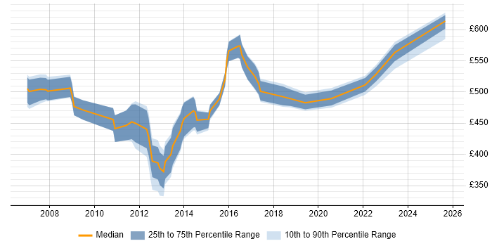 Contractor daily rate distribution trend for jobs in the UK excluding London citing SAP VC Contractor daily rate distribution trend for jobs in the UK excluding London citing SAP VC