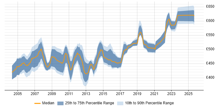 Contractor daily rate distribution trend for SAP WM Consultant job vacancies in the UK excluding London