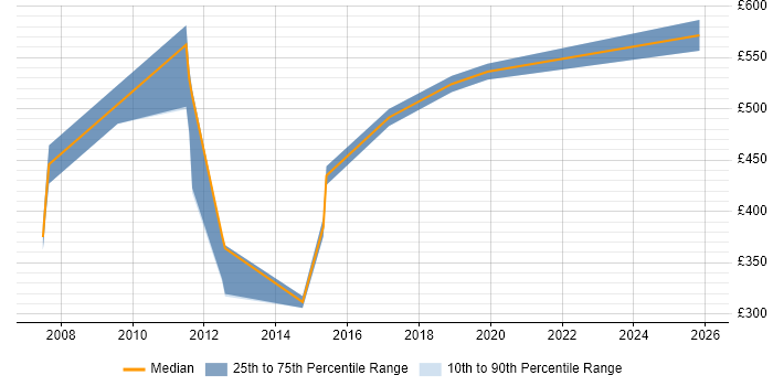 Contractor daily rate distribution trend for SAP WM Project Manager job vacancies in the UK excluding London